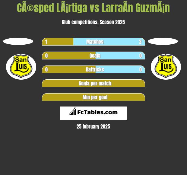 CÃ©sped LÃ¡rtiga vs LarraÃ­n GuzmÃ¡n h2h player stats