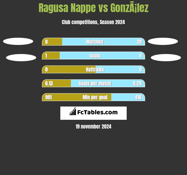 Ragusa Nappe vs GonzÃ¡lez h2h player stats