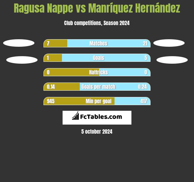 Ragusa Nappe vs Manríquez Hernández h2h player stats