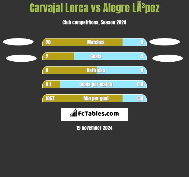 Carvajal Lorca vs Alegre LÃ³pez h2h player stats