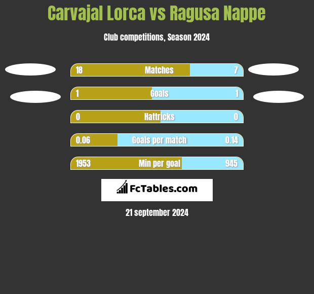 Carvajal Lorca vs Ragusa Nappe h2h player stats