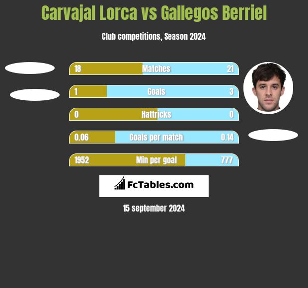 Carvajal Lorca vs Gallegos Berriel h2h player stats