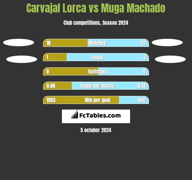 Carvajal Lorca vs Muga Machado h2h player stats