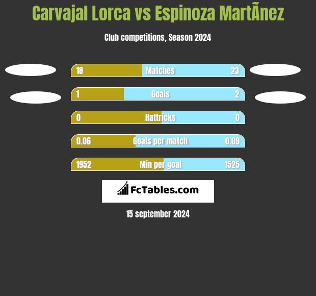 Carvajal Lorca vs Espinoza MartÃ­nez h2h player stats