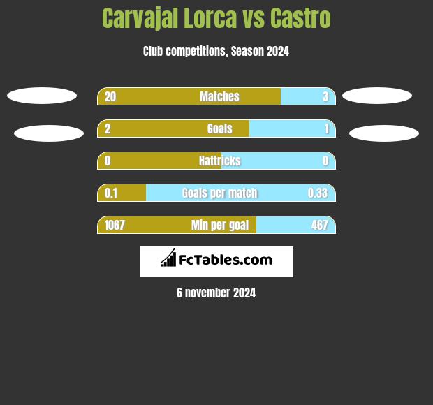 Carvajal Lorca vs Castro h2h player stats