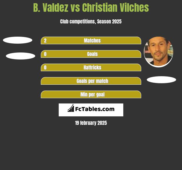 B. Valdez vs Christian Vilches h2h player stats