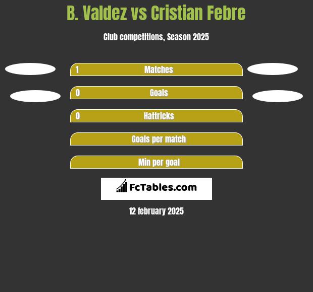 B. Valdez vs Cristian Febre h2h player stats