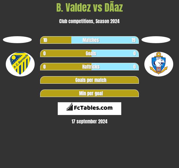 B. Valdez vs DÃ­az h2h player stats