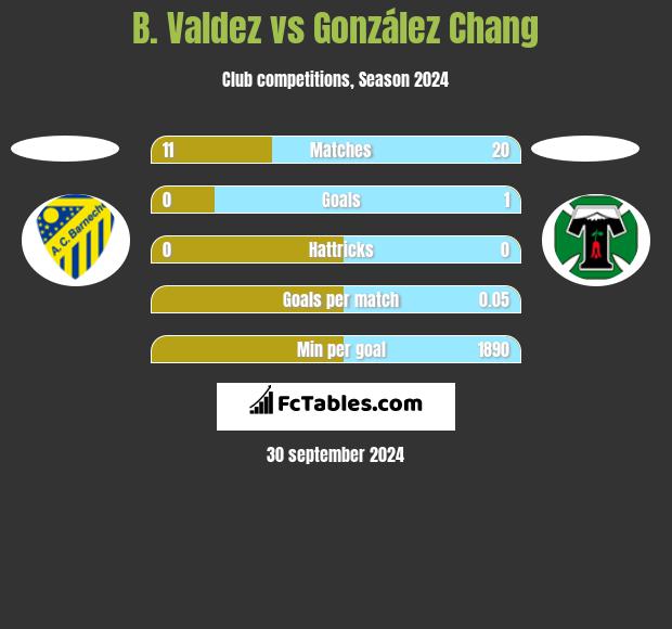 B. Valdez vs González Chang h2h player stats