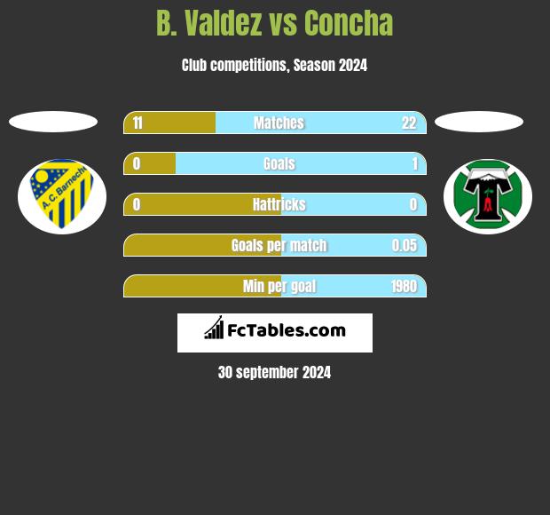 B. Valdez vs Concha h2h player stats