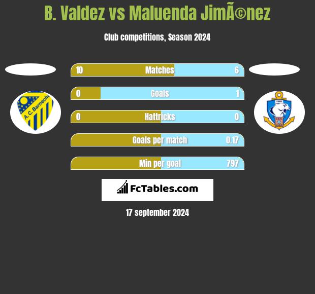 B. Valdez vs Maluenda JimÃ©nez h2h player stats