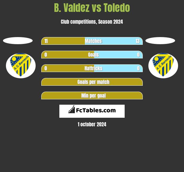 B. Valdez vs Toledo h2h player stats