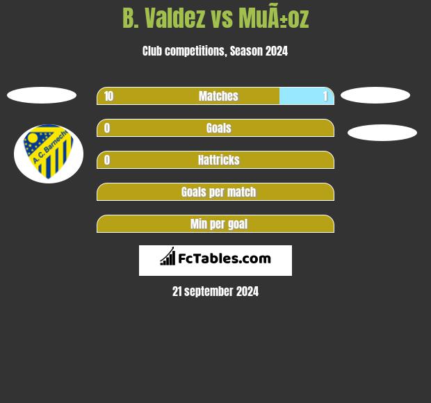 B. Valdez vs MuÃ±oz h2h player stats