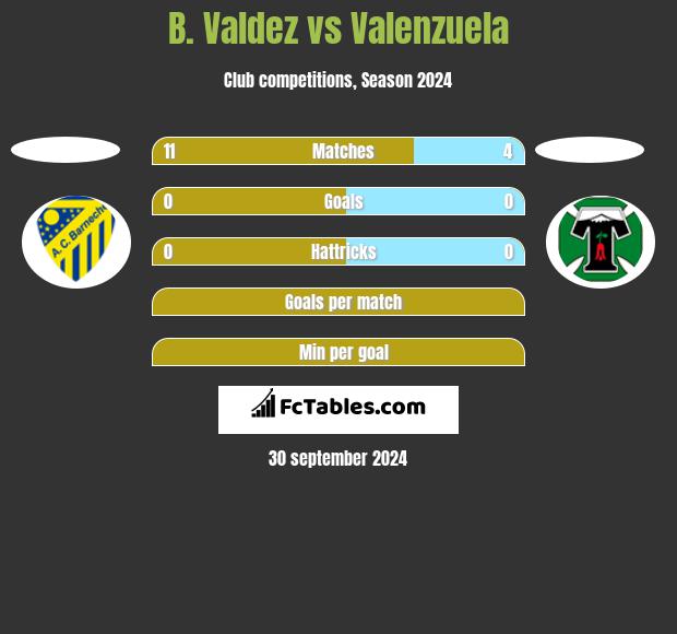 B. Valdez vs Valenzuela h2h player stats