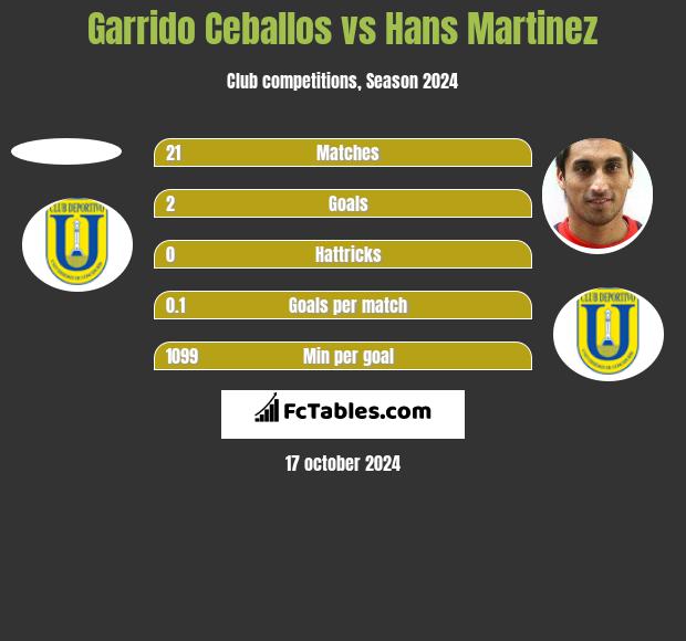 Garrido Ceballos vs Hans Martinez h2h player stats