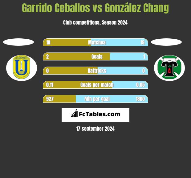 Garrido Ceballos vs González Chang h2h player stats