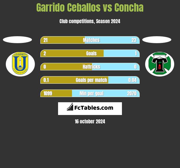 Garrido Ceballos vs Concha h2h player stats