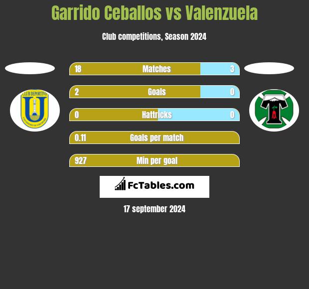 Garrido Ceballos vs Valenzuela h2h player stats