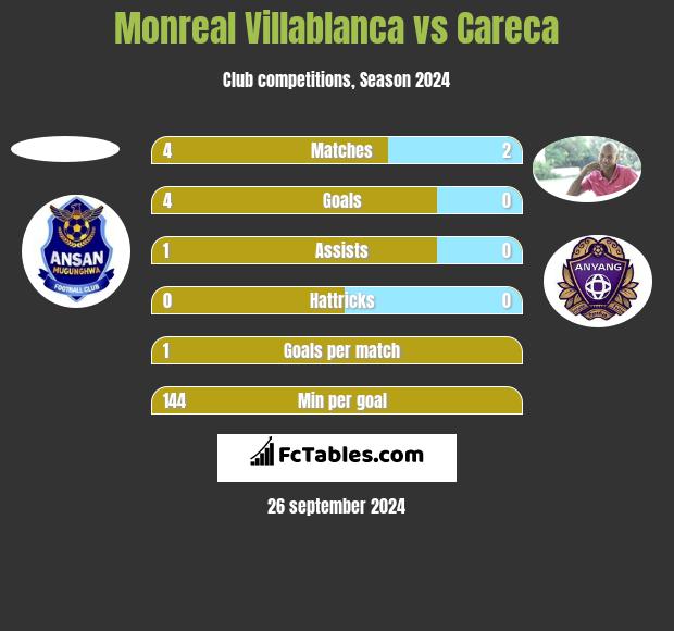 Monreal Villablanca vs Careca h2h player stats