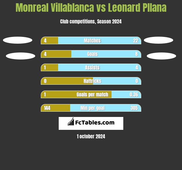 Monreal Villablanca vs Leonard Pllana h2h player stats