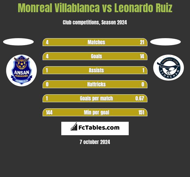 Monreal Villablanca vs Leonardo Ruiz h2h player stats