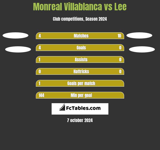 Monreal Villablanca vs Lee h2h player stats