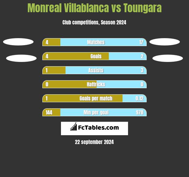 Monreal Villablanca vs Toungara h2h player stats