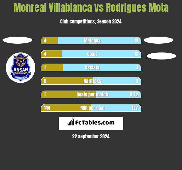 Monreal Villablanca vs Rodrigues Mota h2h player stats