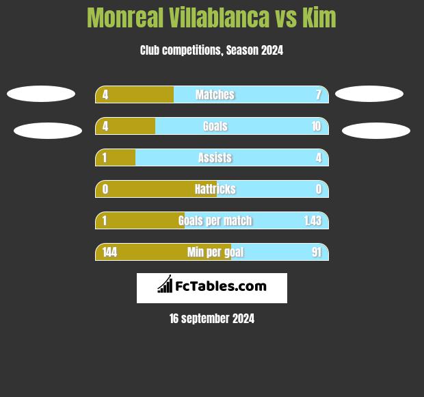 Monreal Villablanca vs Kim h2h player stats