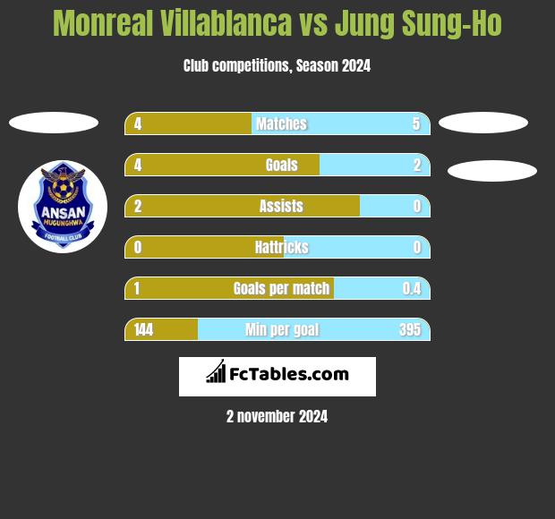 Monreal Villablanca vs Jung Sung-Ho h2h player stats