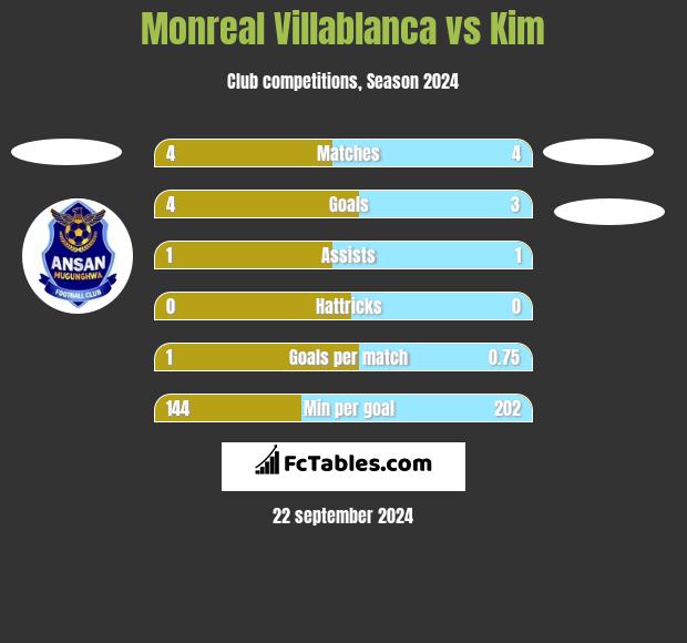 Monreal Villablanca vs Kim h2h player stats