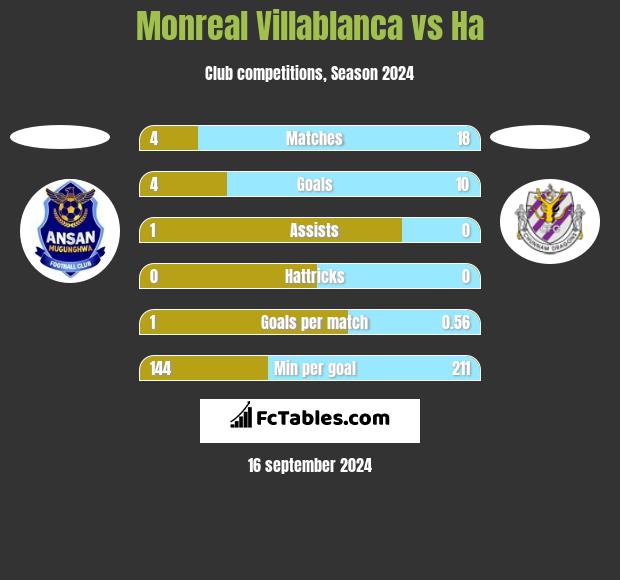 Monreal Villablanca vs Ha h2h player stats