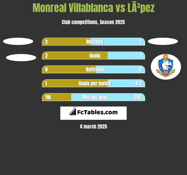 Monreal Villablanca vs LÃ³pez h2h player stats