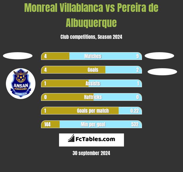 Monreal Villablanca vs Pereira de Albuquerque h2h player stats