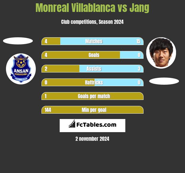 Monreal Villablanca vs Jang h2h player stats