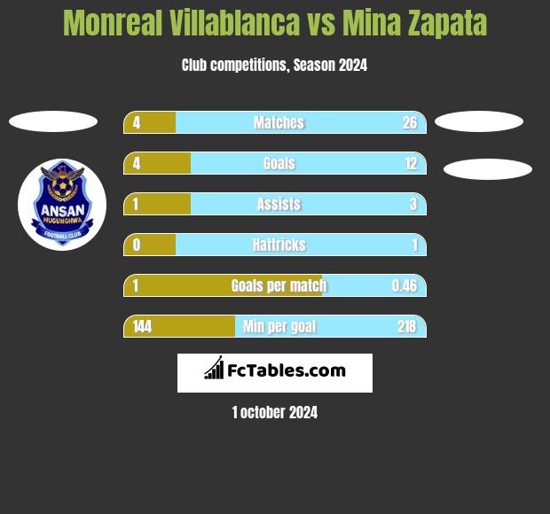 Monreal Villablanca vs Mina Zapata h2h player stats