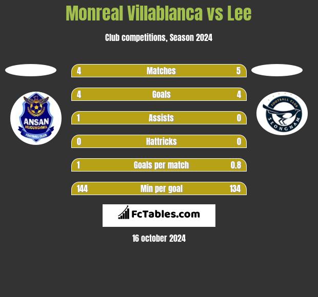 Monreal Villablanca vs Lee h2h player stats