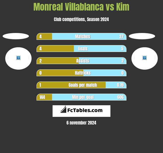 Monreal Villablanca vs Kim h2h player stats