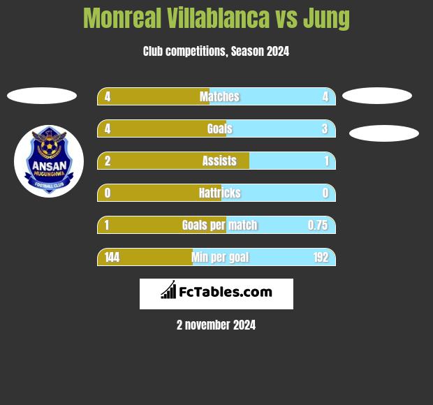 Monreal Villablanca vs Jung h2h player stats