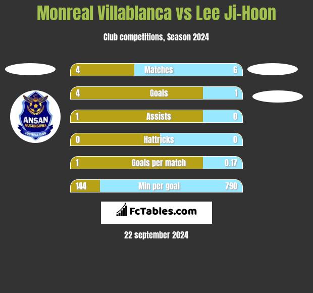 Monreal Villablanca vs Lee Ji-Hoon h2h player stats