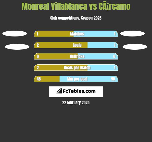 Monreal Villablanca vs CÃ¡rcamo h2h player stats