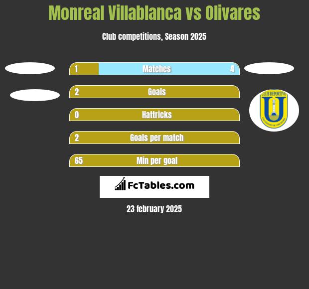 Monreal Villablanca vs Olivares h2h player stats