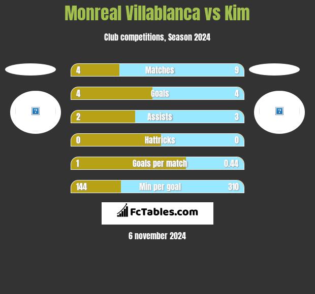 Monreal Villablanca vs Kim h2h player stats