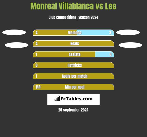 Monreal Villablanca vs Lee h2h player stats