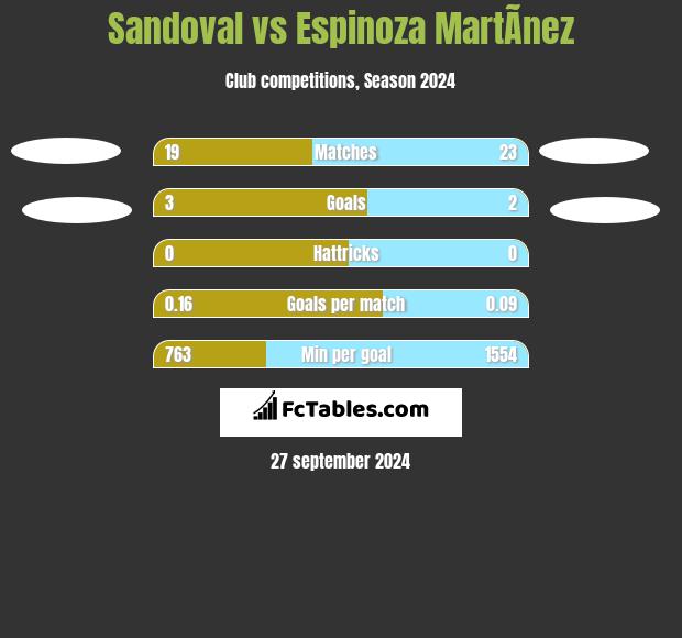 Sandoval vs Espinoza MartÃ­nez h2h player stats