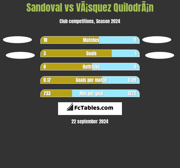 Sandoval vs VÃ¡squez QuilodrÃ¡n h2h player stats