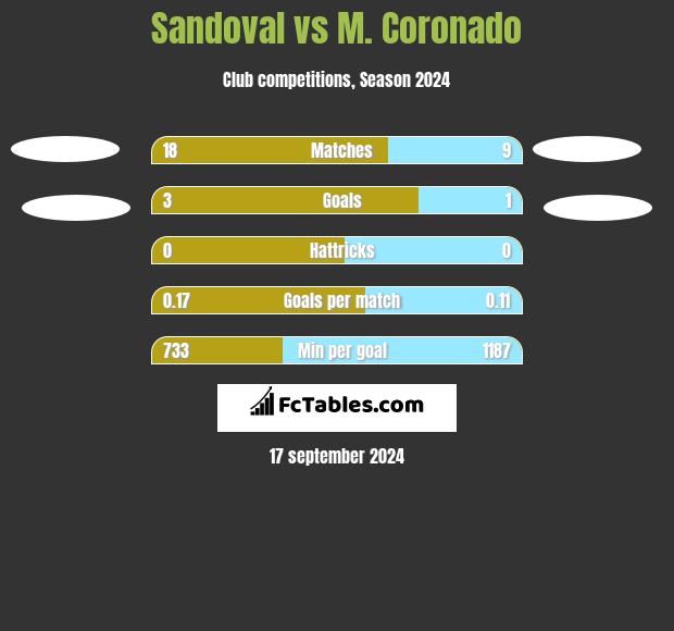 Sandoval vs M. Coronado h2h player stats