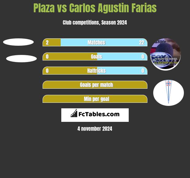 Plaza vs Carlos Agustin Farias h2h player stats