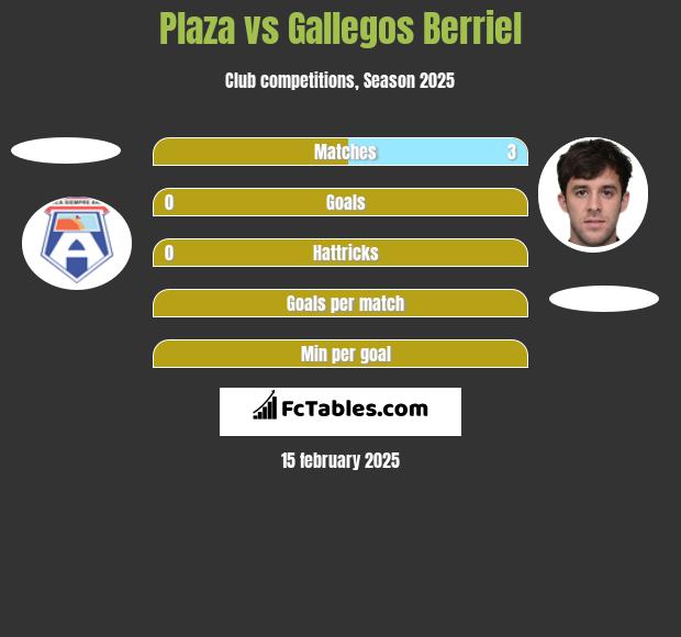 Plaza vs Gallegos Berriel h2h player stats