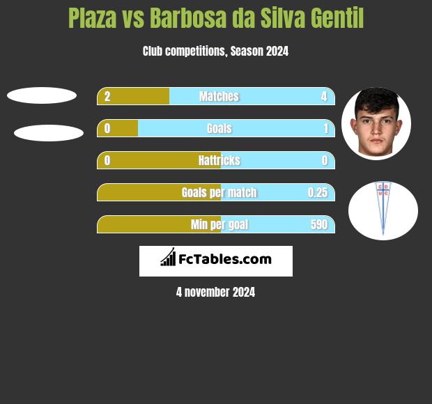 Plaza vs Barbosa da Silva Gentil h2h player stats